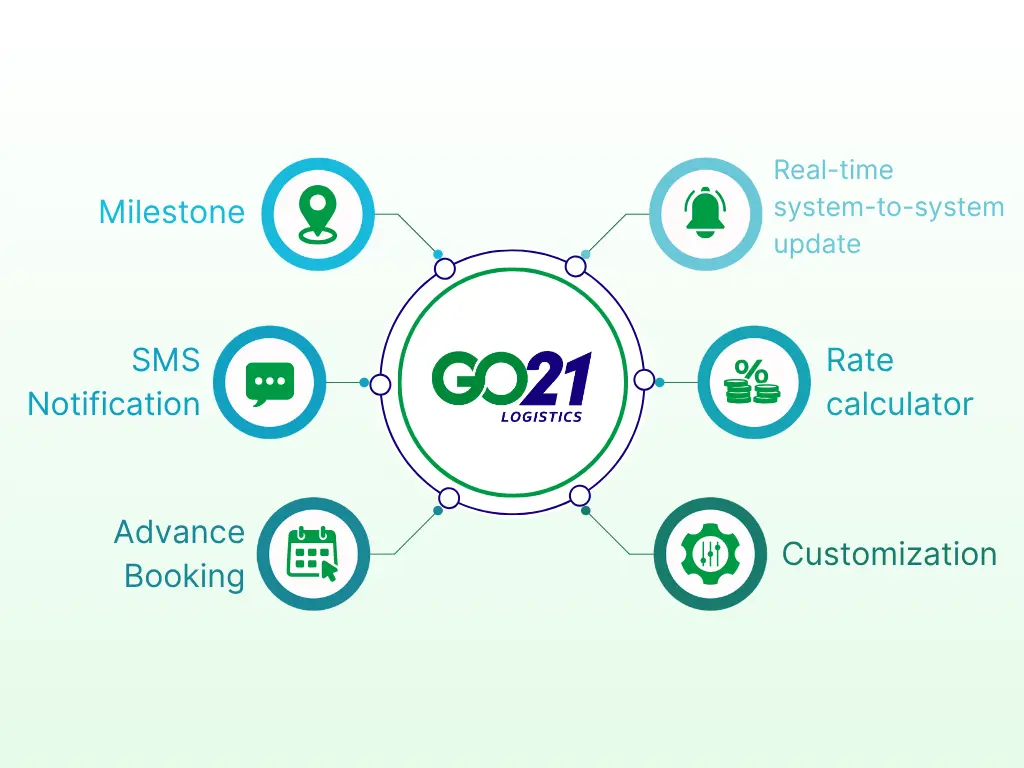 A diagram of the APIs that are part of the GO21 system